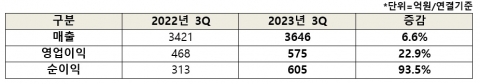 한미약품, 3분기만에 누적 매출 1조원 돌파