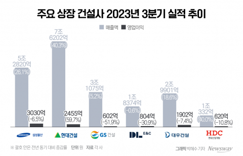 이익률감소·PF부실·현장 사고 등 악재들만 키워드