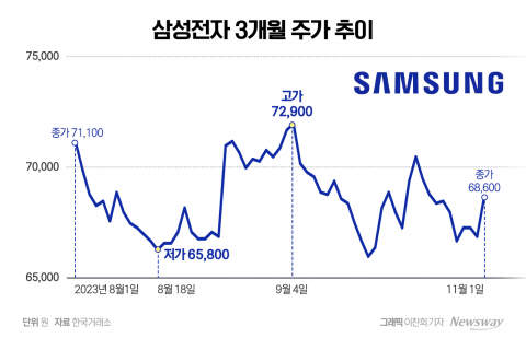  국민주 삼성전자, 점진적 비중 확대 권장