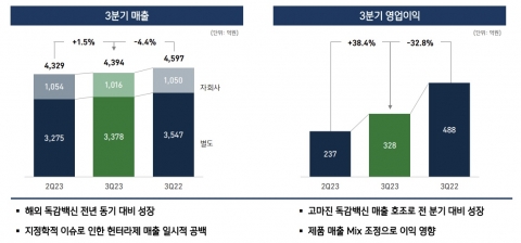 GC녹십자, 3분기 누적 순손실 12억원 '적자전환'
