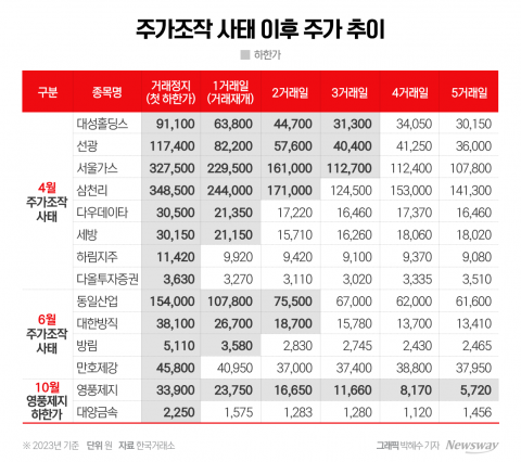 영풍제지 하한가 한방에 700억 손실···속 타는 키움증권