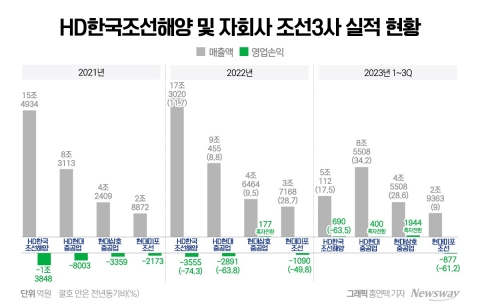 훨훨 나는 HD한국조선해양···조선 계열사도 4분기 반등 조짐