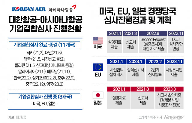 아시아나항공 '화물사업 매각안' 가결···EU 합병 승인 기대감 커졌다