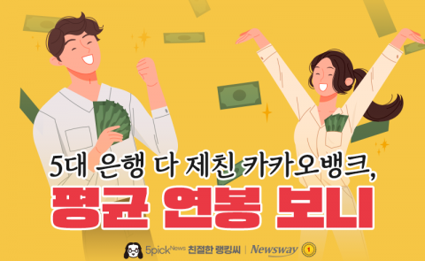 5대 은행 다 제친 카카오뱅크, 평균 연봉 보니