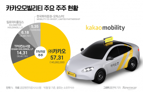 카카오모빌리티, 금감원 회계 감리에···IPO 무산 위기