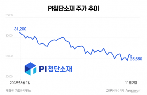 PI첨단소재, 4Q까지 이어질 부진에 주가 전망도 '흐림'