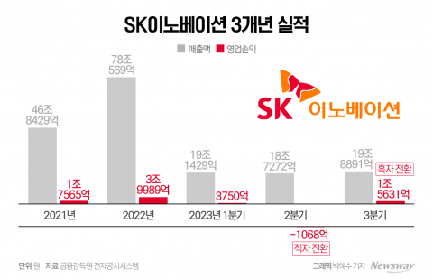 SK이노베이션 3분기 영업익 122%↑  ···"정유 날고 배터리 반등 준비"(종합)