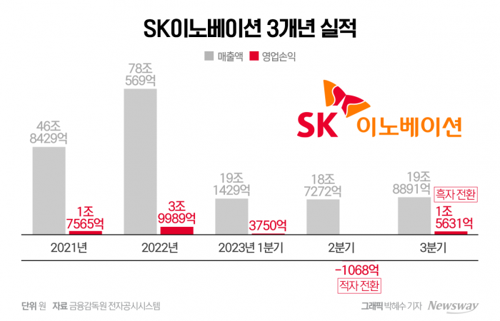 SK이노베이션이 올해 3분기 흑자 전환에 성공했다. 그래픽=박혜수 기자