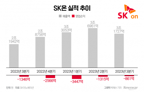 SK온, 3분기 적자 '최소'···4분기는 "흑자 전환"(종합)