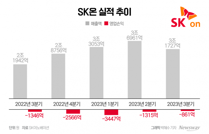 SK온, 3분기 적자 '최소'···4분기는 "흑자 전환"(종합) 기사의 사진