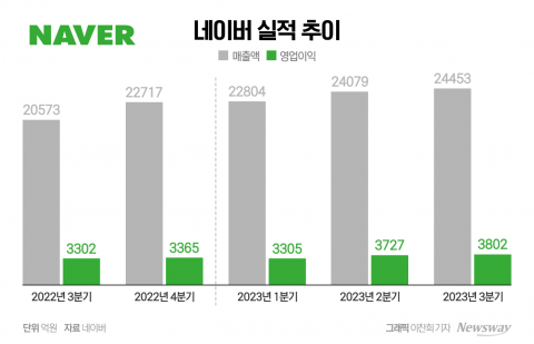 '역대급 실적' 네이버, 커머스·콘텐츠 타고 '훨훨'(종합)