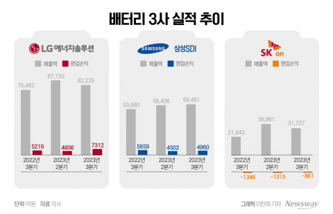배터리 3사, 3분기 모두 웃었다···전기차 전망은 '제각각'(종합2)