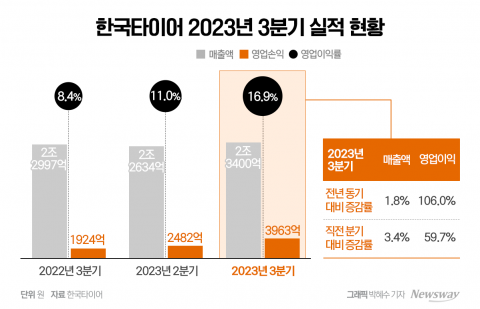 오너 부재 한국타이어 '역대급 실적'···체질개선 이어 美 증설 본격화