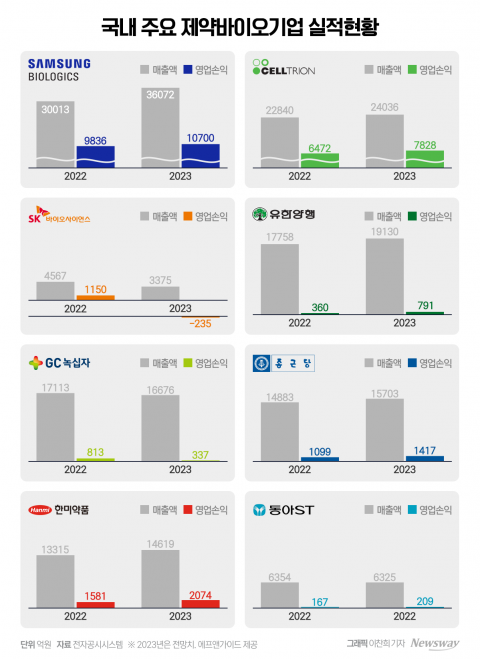 성과 '제각각' 제약·바이오···올해 전망은