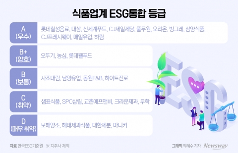 식품업계 ESG 현주소, '낙제점' 받은 기업 봤더니