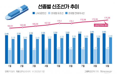 &quot;1년 새 1700만달러 올라&quot;···선가 오름세에 K-조선 '함박웃음'