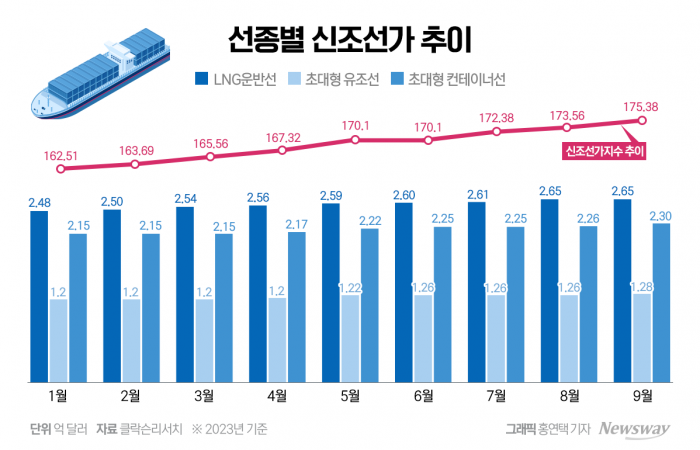 국내 조선업계가 고공행진하는 신조선가지수에 함박웃음을 짓고 있다. 그래픽=홍연택 기자