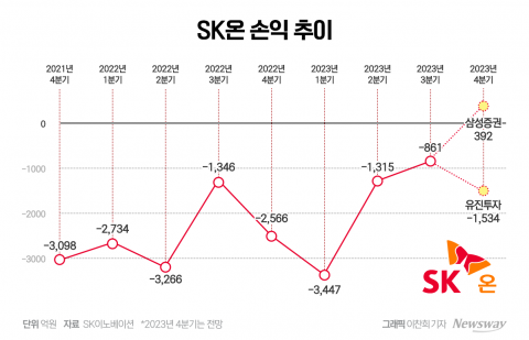 '흑자' 선언한 SK온, 얼마나 벌지 계산해보니