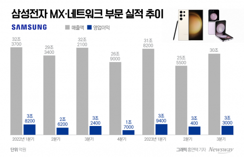 '실적 버팀목' 삼성 갤럭시, 내년 'S24' 기대감 ↑