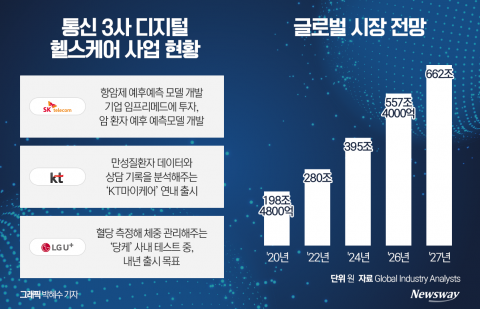김영섭 대표가 콕집은 '디지털 헬스케어'···통신3社 모두 뛰어든다