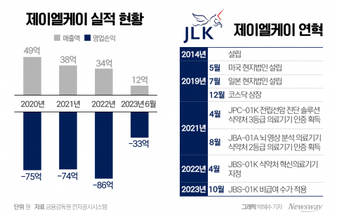 'AI 뇌졸중 판독' 건보 등재···제이엘케이, 적자탈피 나선다