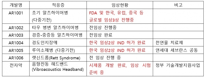 퇴행성 뇌 질환 분야에서 혁신 치료제를 개발 중인 아리바이오가 치매관련 파이프라인의 지속적인 확장을 통해 신약개발에 박차를 가하고 있다. 표=아리바이오 퇴행성 뇌질환/치매 파이프라인 및 제품 개발 현황. 아리바이오 제공