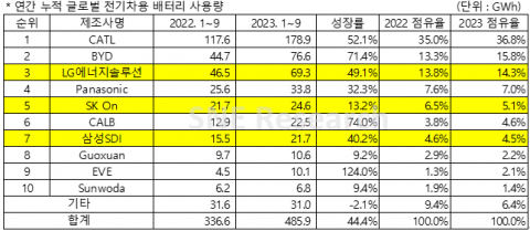LG엔솔, 1~9월 배터리 점유율 3위···"CATL 배터리 탑재 늘어"
