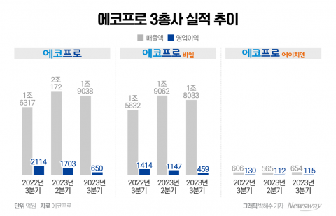 공매도 금지 호재 에코프로 3총사 &quot;사업, 그대로 간다&quot;(종합)