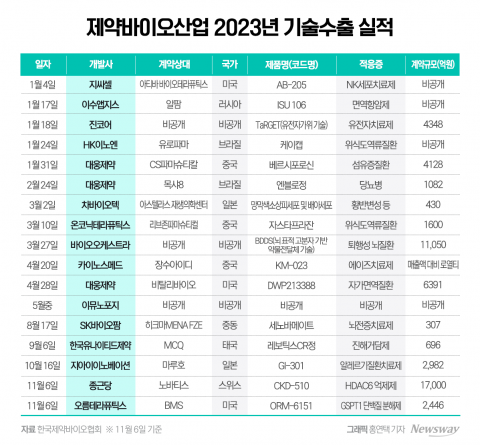 '전통 제약' 이미지 벗는다···기술수출 '르네상스'