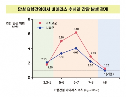 간암 위험 높은 'B형간염'···'바이러스 수치' 기준으로 치료 개시해야