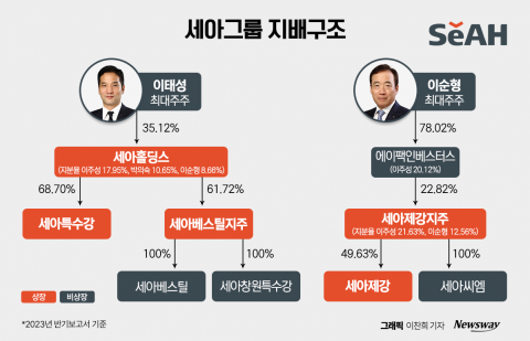 세아베스틸지주·세아제강지주 양날개···계열분리는 마지막 단추