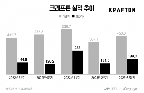크래프톤, 3Q 영업익 전년동기 대비 30.9% 증가···1K 시대 '초읽기'(종합)