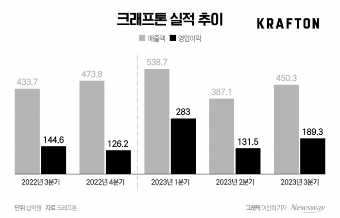 크래프톤의 3분기 매출액과 영업이익. 그래픽=이찬희 기자