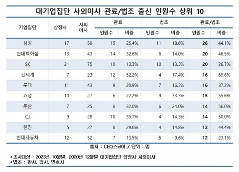 대기업 사외이사 10명 중 3명은 관료·법조 출신