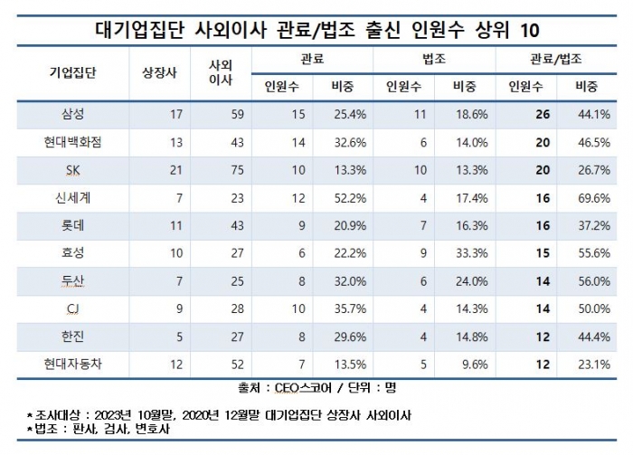 대기업 사외이사 10명 중 3명은 관료·법조 출신 기사의 사진