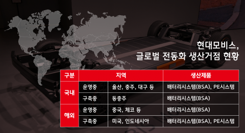 현대모비스, 북미 전동화 투자금 1조2000억 확보···해외 첫 그린론