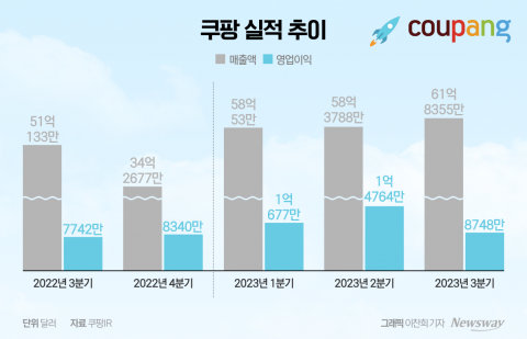 질주하는 쿠팡, 사상 최대 역대급 실적···첫 연간흑자 눈앞(종합)