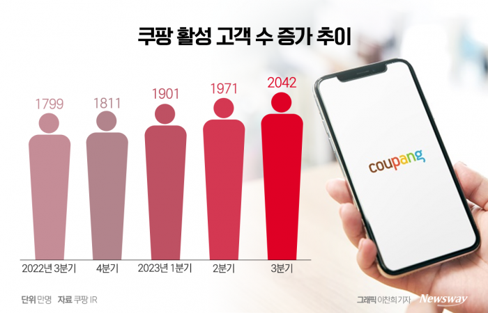 질주하는 쿠팡, 사상 최대 역대급 실적···첫 연간흑자 눈앞(종합) 기사의 사진