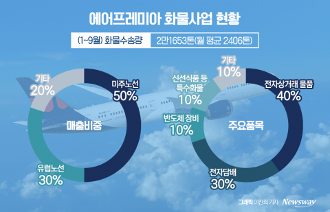 K-항공 빅딜서 존재감 키우는 에어프레미아···화물·미주노선 늘릴까