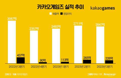 '영업익 반토막' 카카오게임즈, 비게임 매출 '직격탄'(종합)