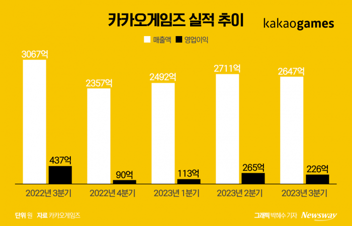 '영업익 반토막' 카카오게임즈, 비게임 매출 '직격탄'(종합) 기사의 사진