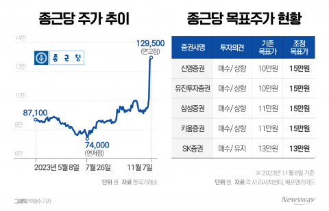 1조7000억 잭팟 터뜨린 종근당···R&D 결실 이제부터