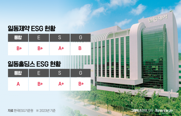 일동제약은 적자경영에도 불구하고 최근 한국ESG기준원의 ESG평가에서 '양호' 수준의 B+등급을 획득했다.