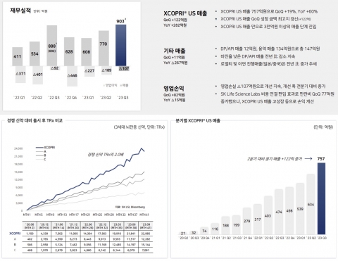 SK바이오팜 '뇌전증 신약' 美매출 급증···"4분기 흑자전환 기대"