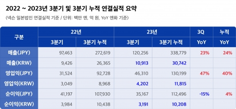 넥슨, 3분기 영업이익 463억엔···성장 지속