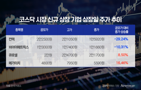코스닥 신규상장 4곳···상장 당일 엇갈린 성적표