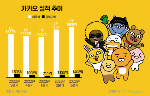 '역대 최대 매출' 카카오, 구조조정 여파에 수익성 '주춤'(종합)