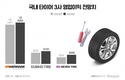 자동차 덜 팔려도 타이어는 내년에도 '잘 굴러가유~'