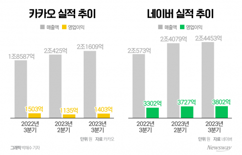 '연 매출 10조' 네이버, '백척간두' 카카오