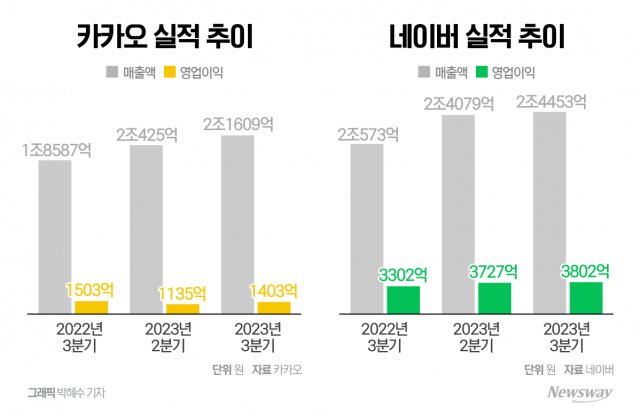 '연 매출 10조' 네이버, '백척간두' 카카오